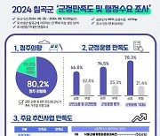 칠곡군, 주요 군정 8개 분야 종합 만족도 73.0점 '만족' 평가…2024 군정만족도 행정수요조사 발표