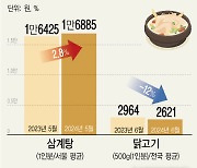 [그래픽] 초복 앞두고 닭고기값 전년대비 12%↓