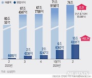 [그래픽] 삼성전자 '어닝서프라이즈', 영업이익 10.4조