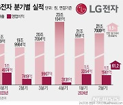 [그래픽] LG전자, 역대 2분기 최고 실적…매출·이익 모두 신기록
