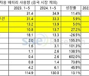 K-배터리, 非중국 시장 점유율 46.8%…전년보다 1.4%p ↓