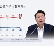 한국갤럽 "윤 대통령 지지율 26%…한 주 전보다 1% 올라"