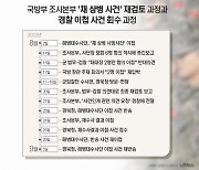 '채상병 순직' 수사심의위서 "6명 송치해야"…다음주 결론