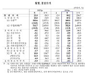 5월 경상수지 2년8개월來 최대폭 흑자