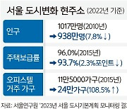 주거 문제로 떠나고 고령화까지… ‘작아지고 늙어가는’ 서울