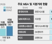 삼일, 금융·회계자문 1위 차지···지오영 등 兆단위 빅딜로 'M&A 예열'