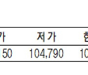 KRX금 가격 0.15% 오른 1g당 10만 5150원(7월 5일)