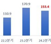 올해 상반기 외국인직접투자 신고액 153억달러…역대 3위