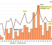 "수원 폭염일수, 30년간 2배로 증가…일 최고기온은 1.7도 올라"