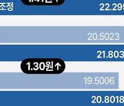 [그래픽] 민수용 도시가스 용도별 요금 조정