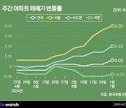 서울 집값 2년 9개월만 최대 상승폭 "속도 너무 빨라"