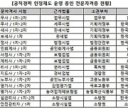 전문직 시험 '공무원 특혜' 없앤다..권익위 "공직 경력 특례 폐지" 권고