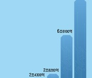 [사설] 반도체 하나로 경제 분위기 바뀌어, 지원 속도 더 내야