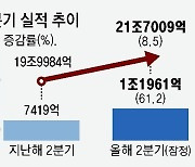 LG전자, 영업익 1.2조… 2분기 기준 사상 최대