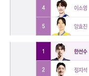 [더차트] '배구 여제' 김연경, 여자부 연봉 1위…10억 넘는 남자부 1위는?