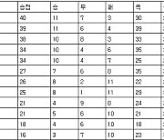 [프로축구 중간순위] 6일