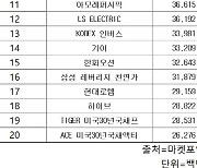 코스피 주간 개인 순매수 1위 'KODEX 200선물인버스2X'