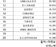 코스피 주간 외국인 순매수 1위 '삼성전자'