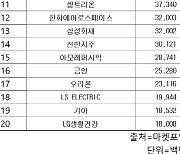 코스피 주간 외국인 순매도 1위 'SK하이닉스'