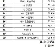 코스피 주간 기관 순매수 1위 '삼성전자'