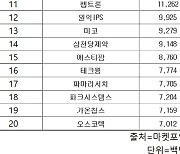 코스닥 주간 외국인 순매수 1위 'HLB'