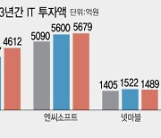 3년간 IT투자 1위 엔씨…위기 극복 발판은 '기술'