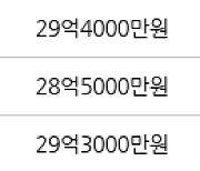 서울 도곡동 도곡렉슬 85㎡ 29억9500만원에 거래