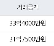 서울 대치동 대치미도맨션 115㎡ 33억4000만원에 거래