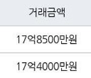 서울 고덕동 래미안힐스테이트 고덕  97㎡ 17억4000만원에 거래