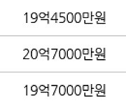 서울 개포동 개포래미안포레스트 59㎡ 20억7000만원에 거래