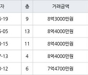 서울 상일동 고덕리엔파크3단지 59㎡ 8억3000만원에 거래