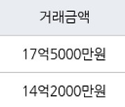 서울 당산동5가 당산삼성래미안 115㎡ 17억5000만원에 거래