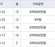 서울 성내동 성내삼성 59㎡ 9억원에 거래