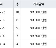 서울 신길동 신길삼환 84㎡ 9억5000만원에 거래