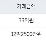 서울 잠원동 신반포자이아파트 84㎡ 33억원에 거래