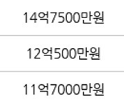 서울 강일동 고덕리엔파크2단지 114㎡ 12억7500만원에 거래