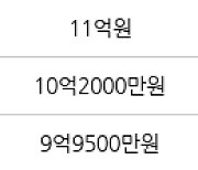 서울 신길동 신길센트럴아이파크 59㎡ 10억7600만원에 거래