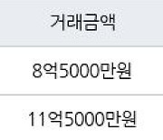 서울 창전동 신촌태영데시앙 84㎡ 11억5000만원에 거래