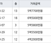 수원 화서동 화서역 블루밍푸른숲아파트 84㎡ 6억5000만원에 거래