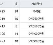 수원 망포동 힐스테이트 영통아파트 84㎡ 9억7500만원에 거래