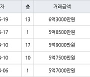 수원 우만동 동수원월드메르디앙 84㎡ 6억3000만원에 거래