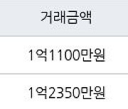 인천 연수동 연수승기마을 26㎡ 1억1900만원에 거래