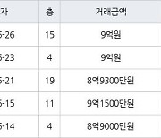 하남 망월동 미사강변 센텀팰리스 84㎡ 9억원에 거래