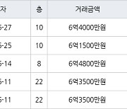 인천 가정동 루원시티프라디움아파트 85㎡ 6억1500만원에 거래