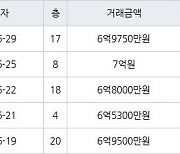 용인 풍덕천동 현대성우 59㎡ 7억원에 거래