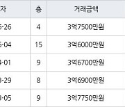 수원 매탄동 매탄임광 73㎡ 3억7500만원에 거래