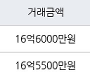 수원 이의동 e편한세상광교 119㎡ 16억6000만원에 거래