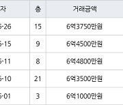 수원 망포동 영통아이파크캐슬2단지 아파트 59㎡ 6억3750만원에 거래