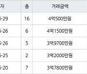 수원 영통동 영통황골주공1차 59㎡ 3억9700만원에 거래