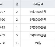 하남 망월동 미사강변스타힐스 51㎡ 6억7300만원에 거래